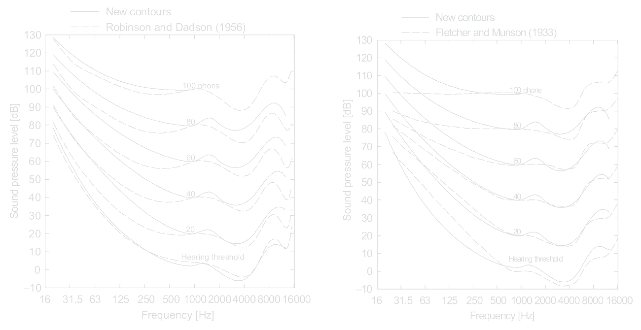 Equal loudness contours defined by ISO-226-2003 standard