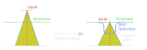 Simplified peak processing example