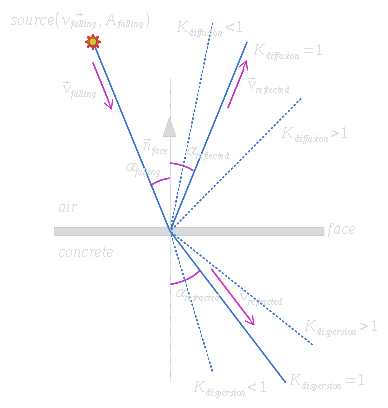 The physical model of Room Builder simulations